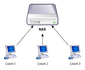 Old NAS Setup